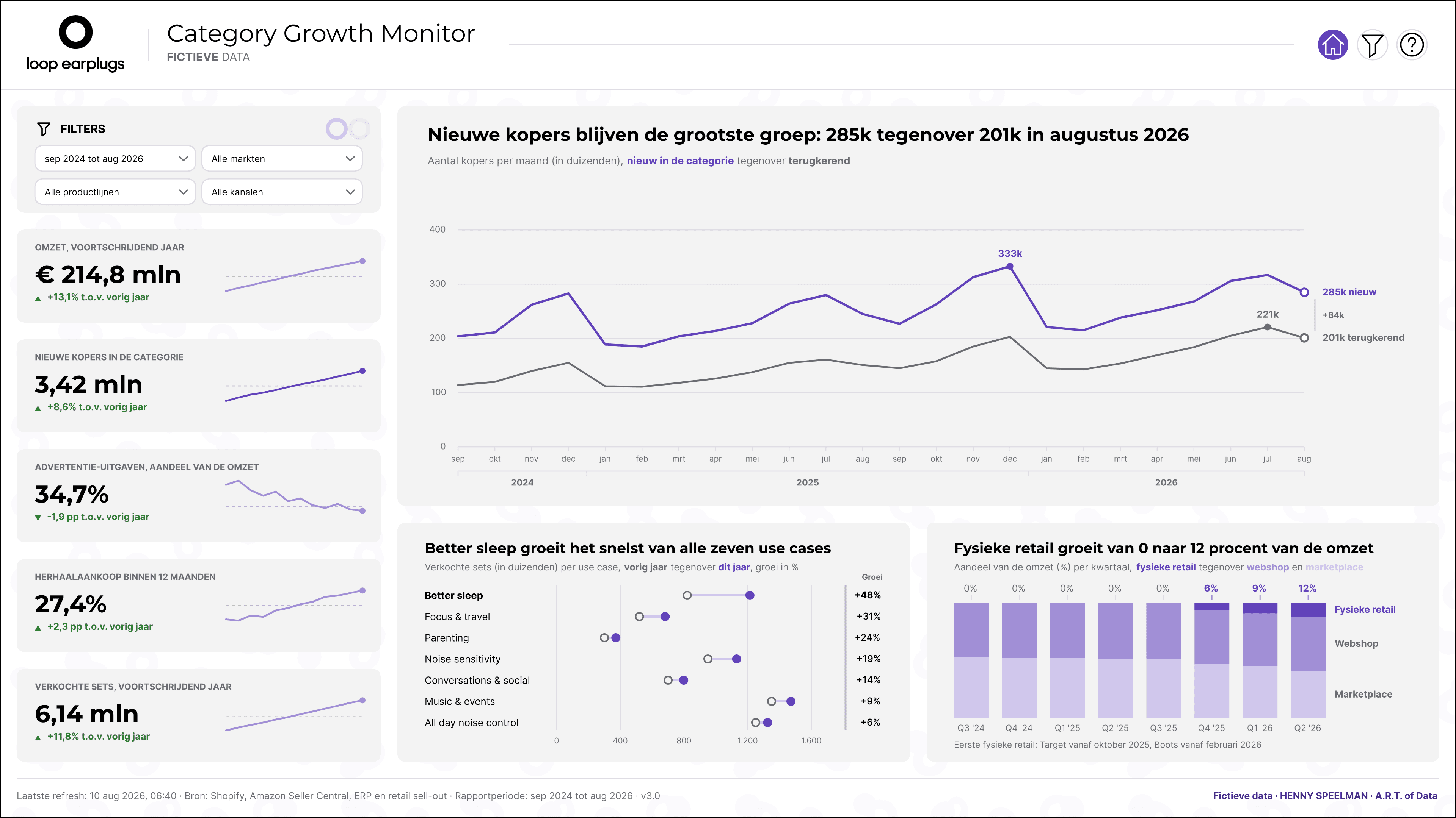 Fictief dashboard Category Growth Monitor voor Loop Earplugs, op een witte achtergrond met een zacht oordopmotief en paars als hoofdkleur