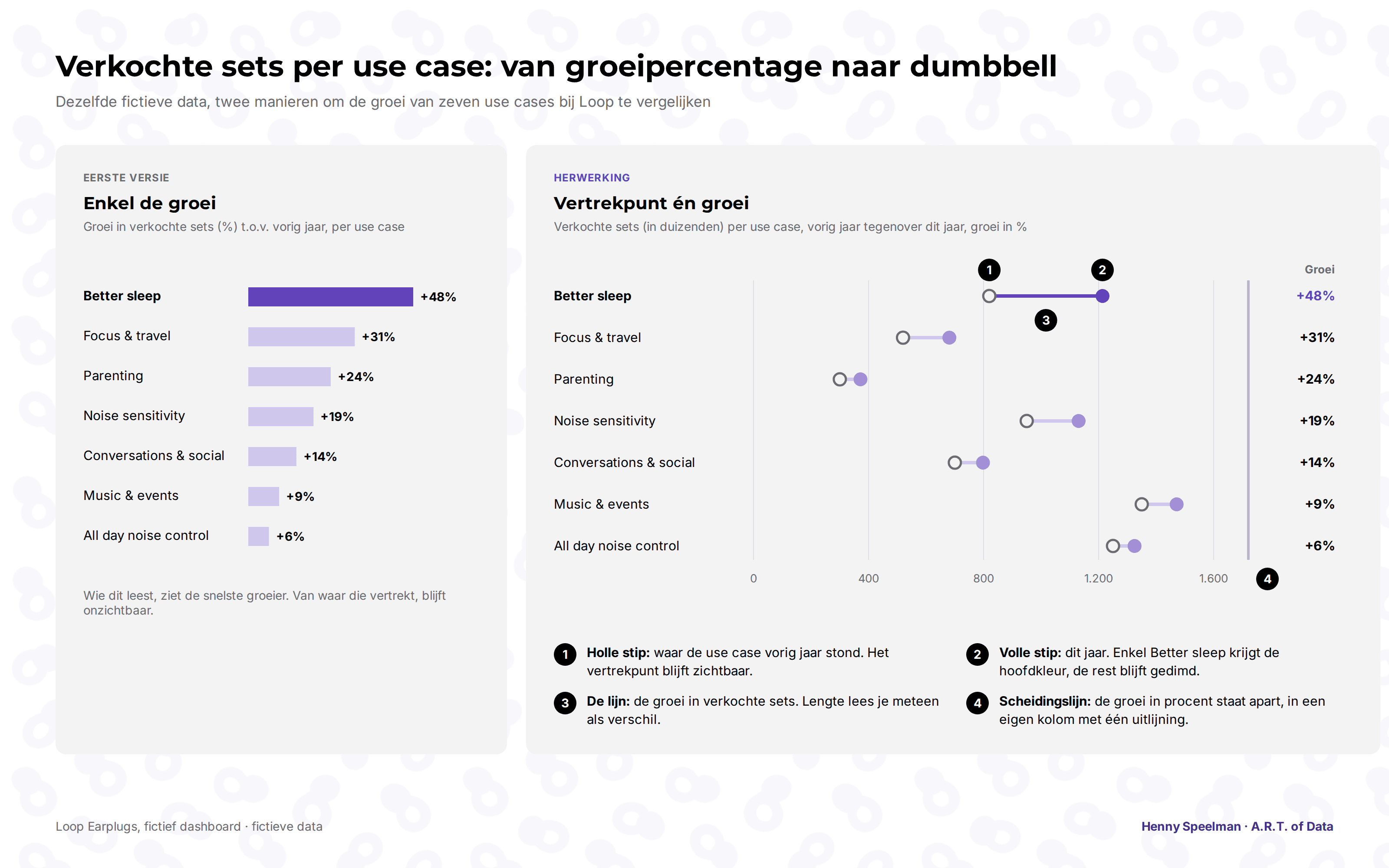 Verkochte sets per use case: de eerste versie met enkel groei naast de herwerking als dumbbell