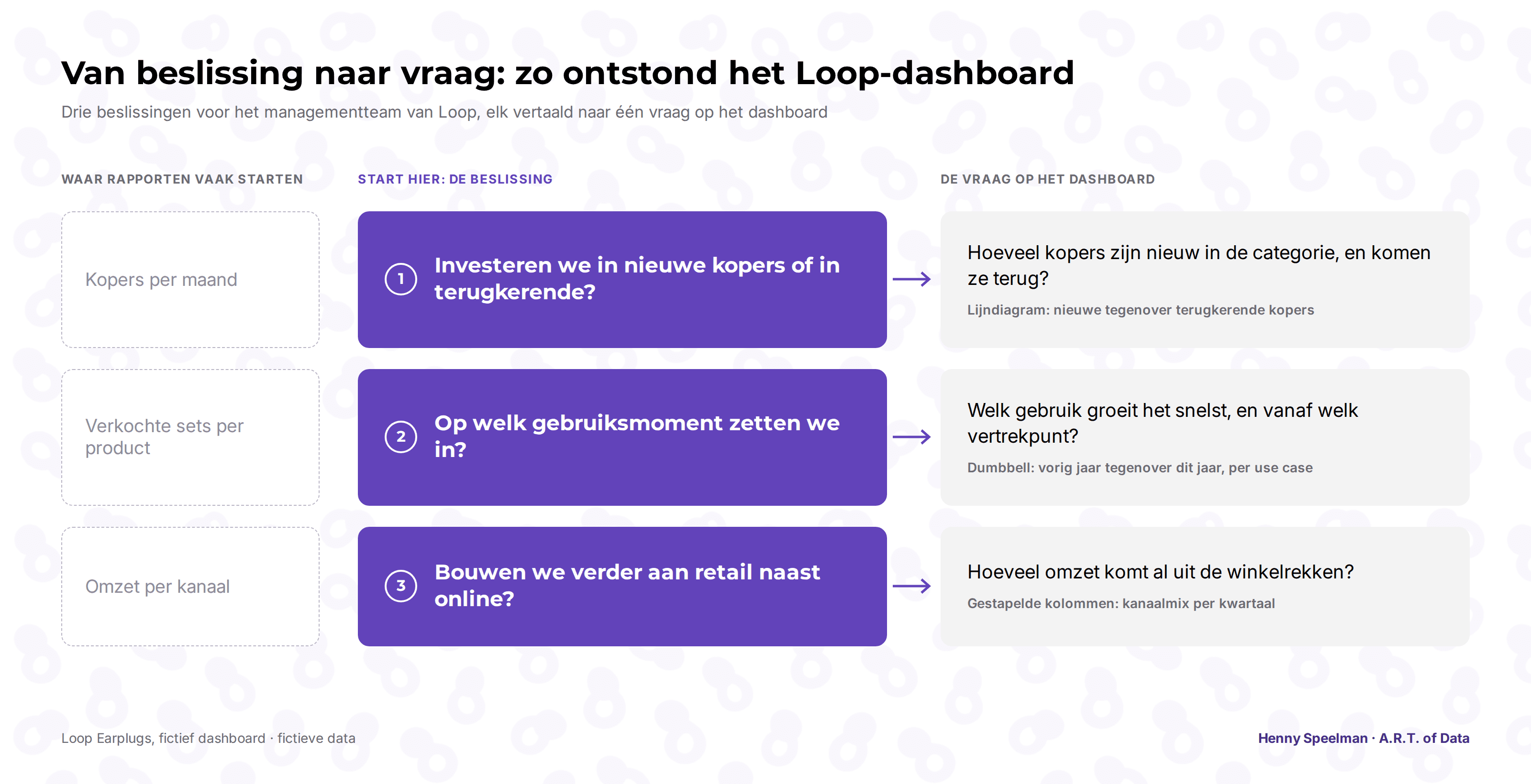 Drie beslissingen voor Loop, elk vertaald naar één vraag op het dashboard