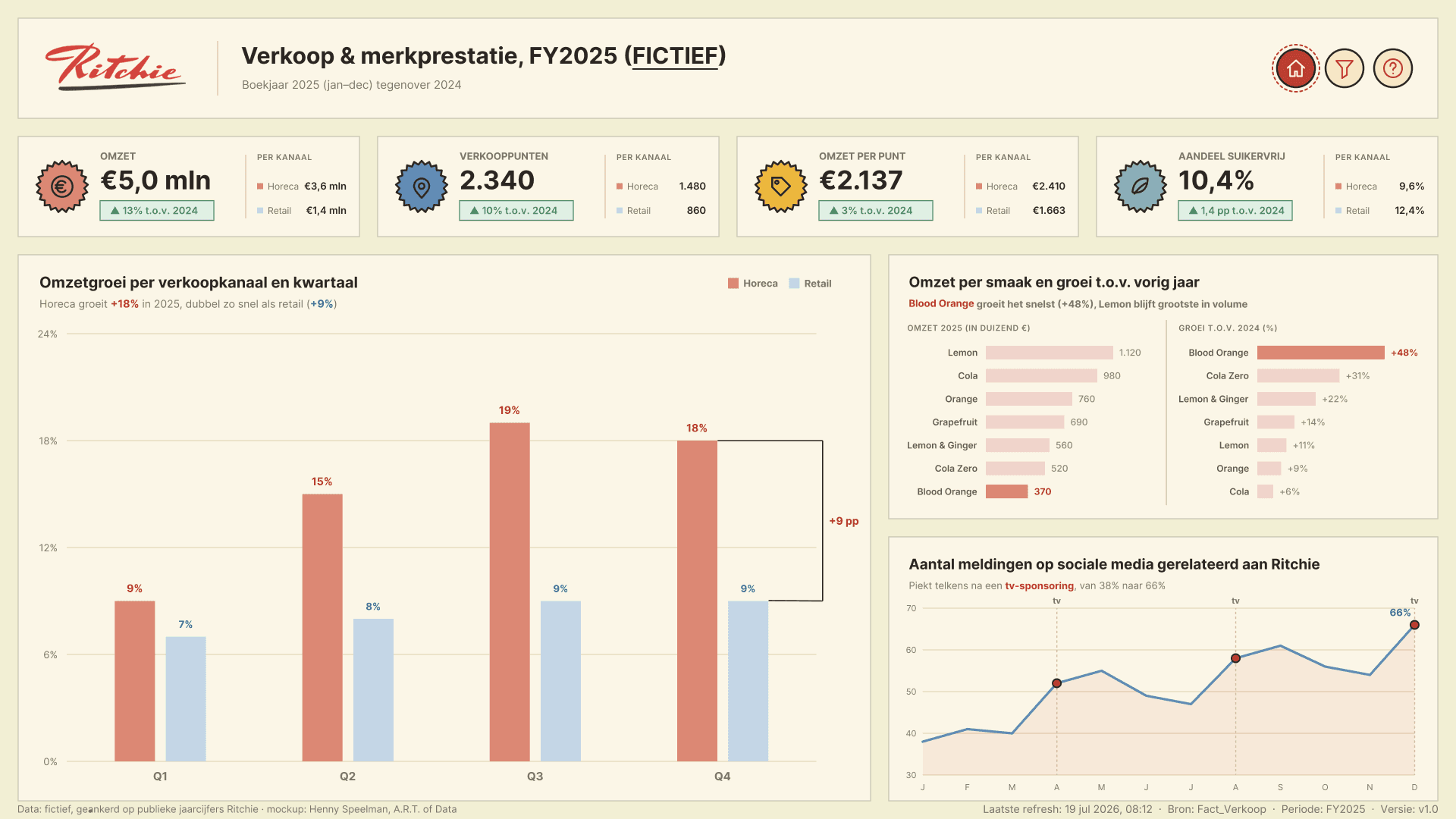 Fictief dashboard Verkoop en merkprestatie FY2025 voor Ritchie, op een cream achtergrond met KPI's in de vorm van kroonkurken