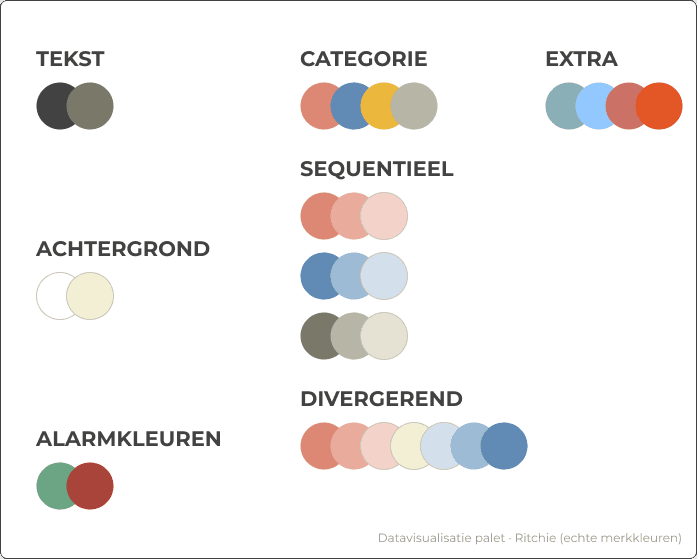 Het datavisualisatiepalet voor Ritchie: tekstkleuren, achtergronden, een categorisch palet, drie sequentiële reeksen, een divergerende schaal en twee alarmkleuren