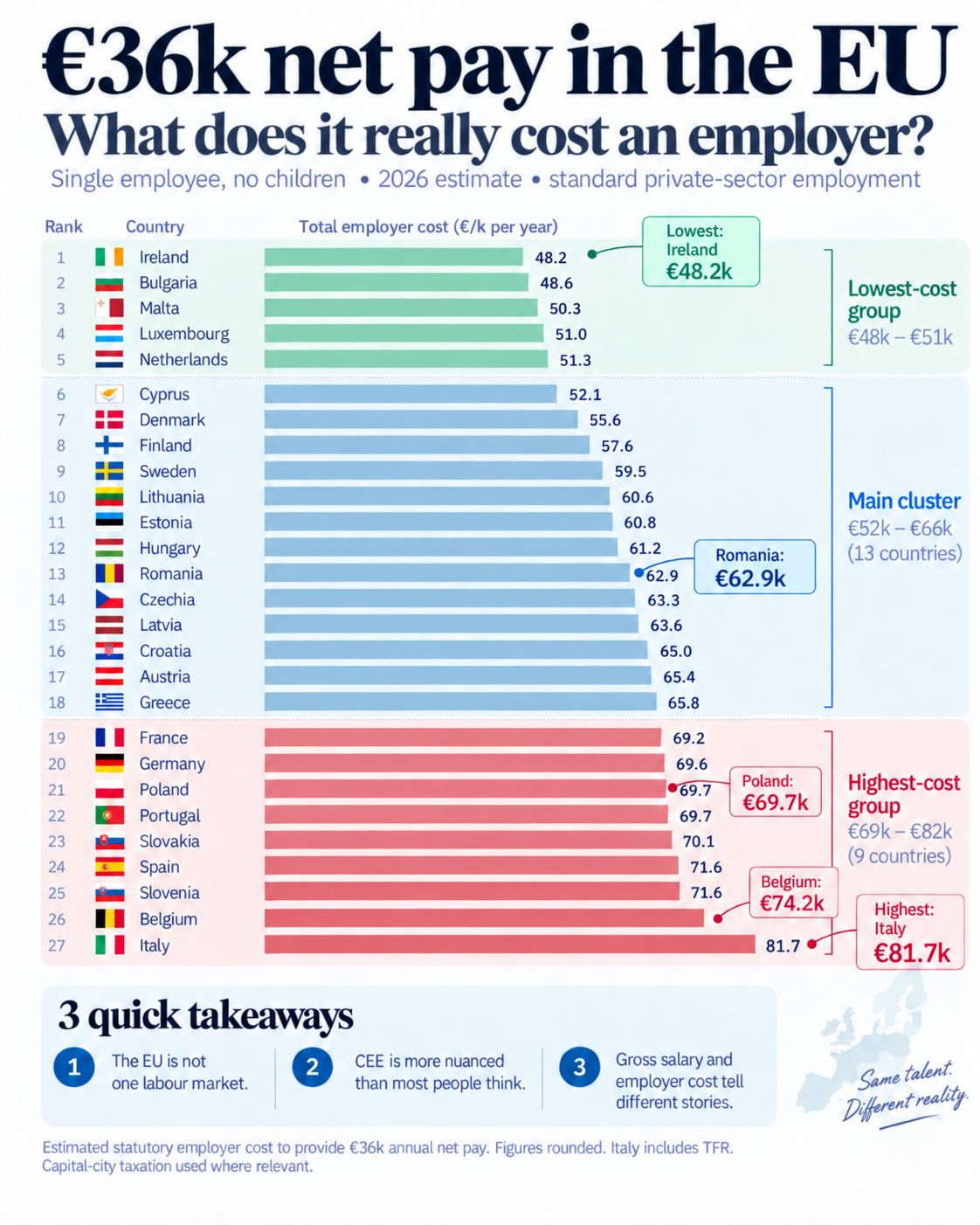Origineel van AI-gegenereerde infographic, werkgeverskost voor €36k netto in de EU