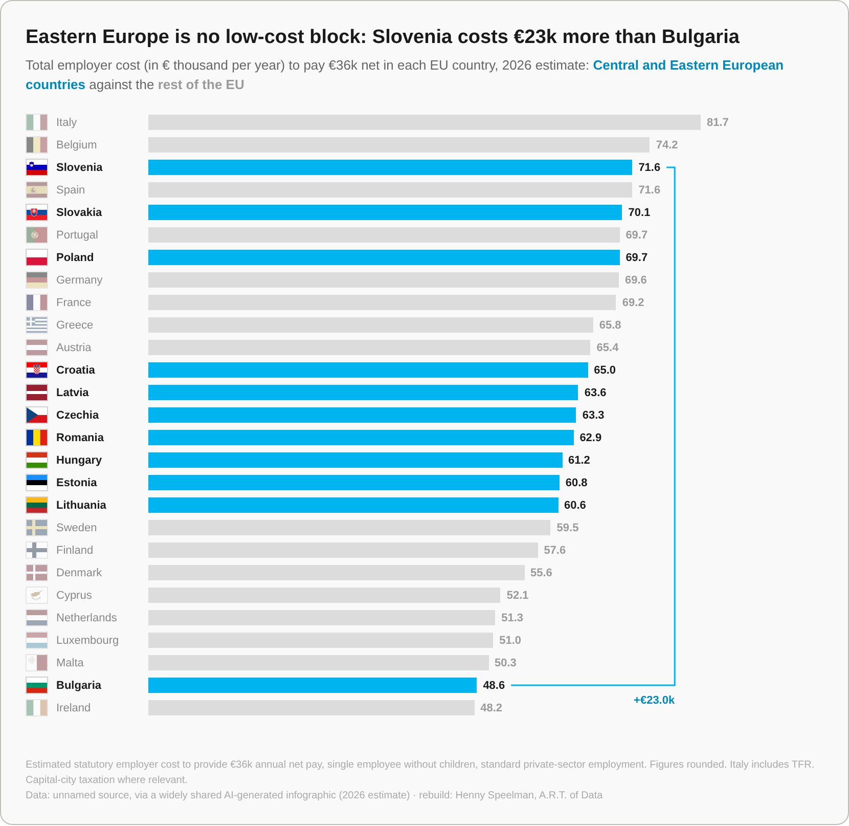 Centraal- en Oost-Europa, rebuild van AI-gegenereerde infographic, werkgeverskost voor €36k netto in de EU