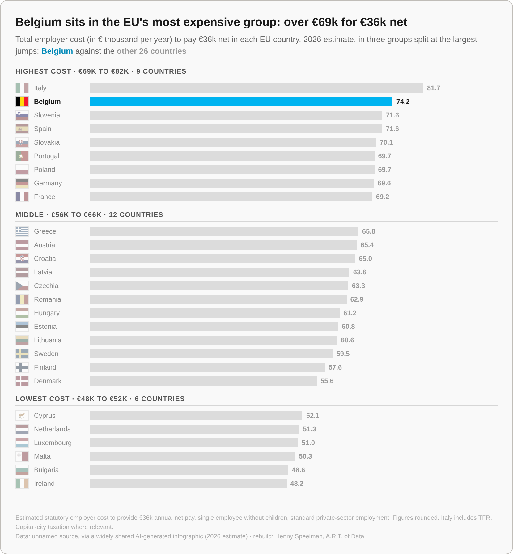 Drie groepen, rebuild van AI-gegenereerde infographic, werkgeverskost voor €36k netto in de EU