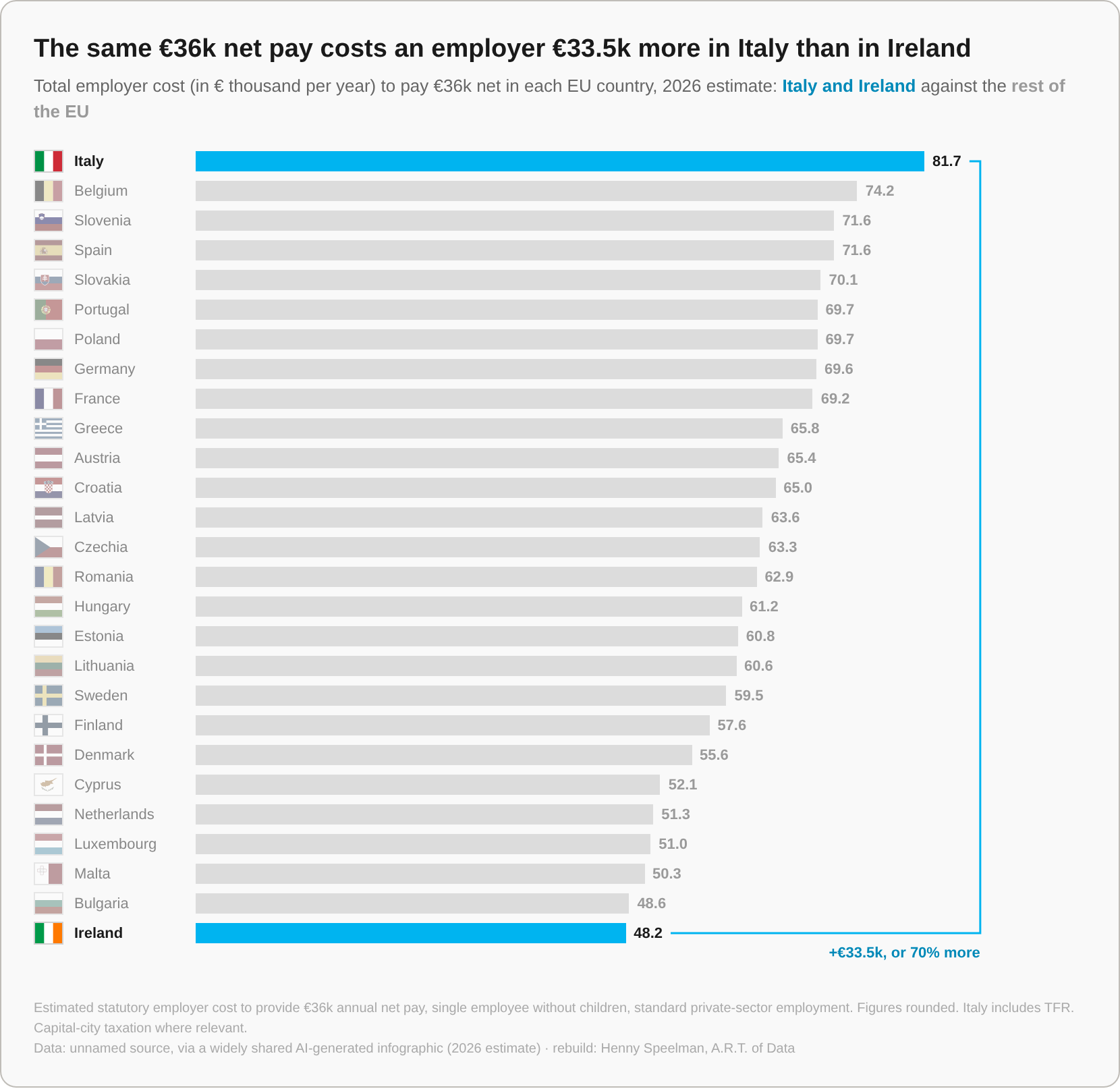 Italië tegenover Ierland, rebuild van AI-gegenereerde infographic, werkgeverskost voor €36k netto in de EU