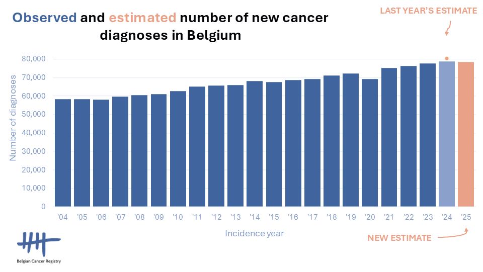 Origineel van Belgian Cancer Registry