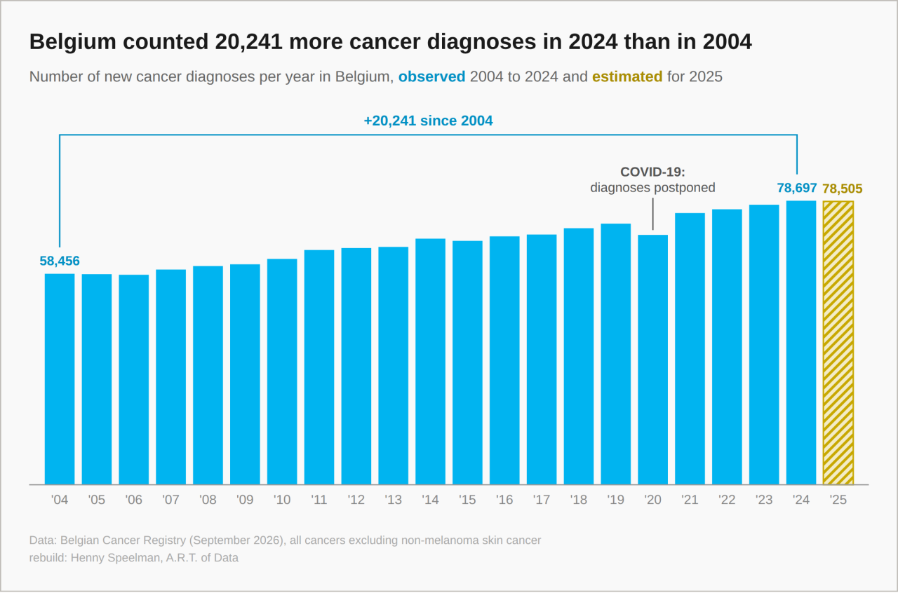 Rebuild van Belgian Cancer Registry