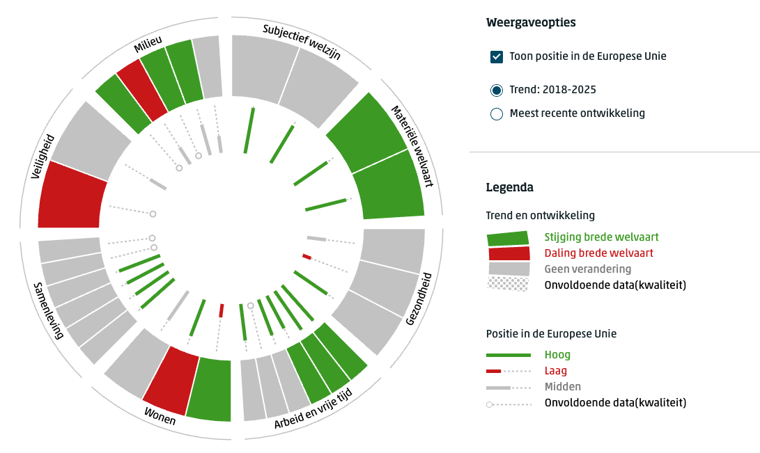 Origineel van CBS, Monitor Brede Welvaart en de SDG's 2026