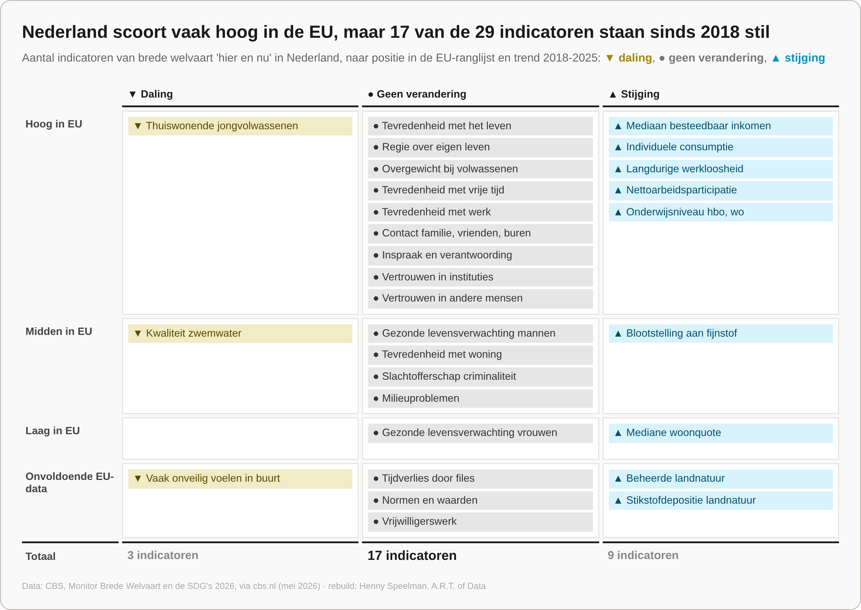 Positie en trend, rebuild van CBS, Monitor Brede Welvaart en de SDG's 2026