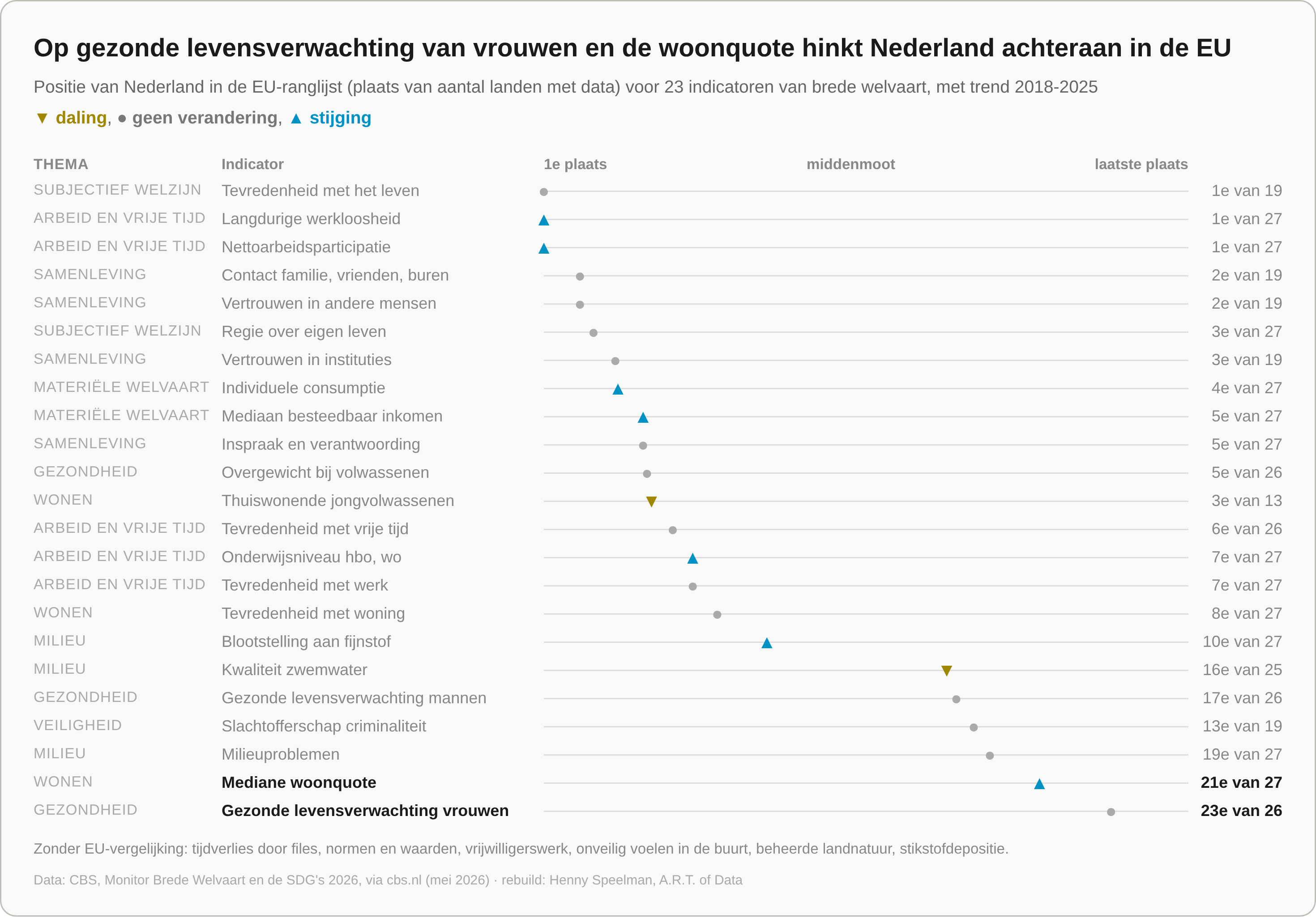 De plaats in de EU, rebuild van CBS, Monitor Brede Welvaart en de SDG's 2026