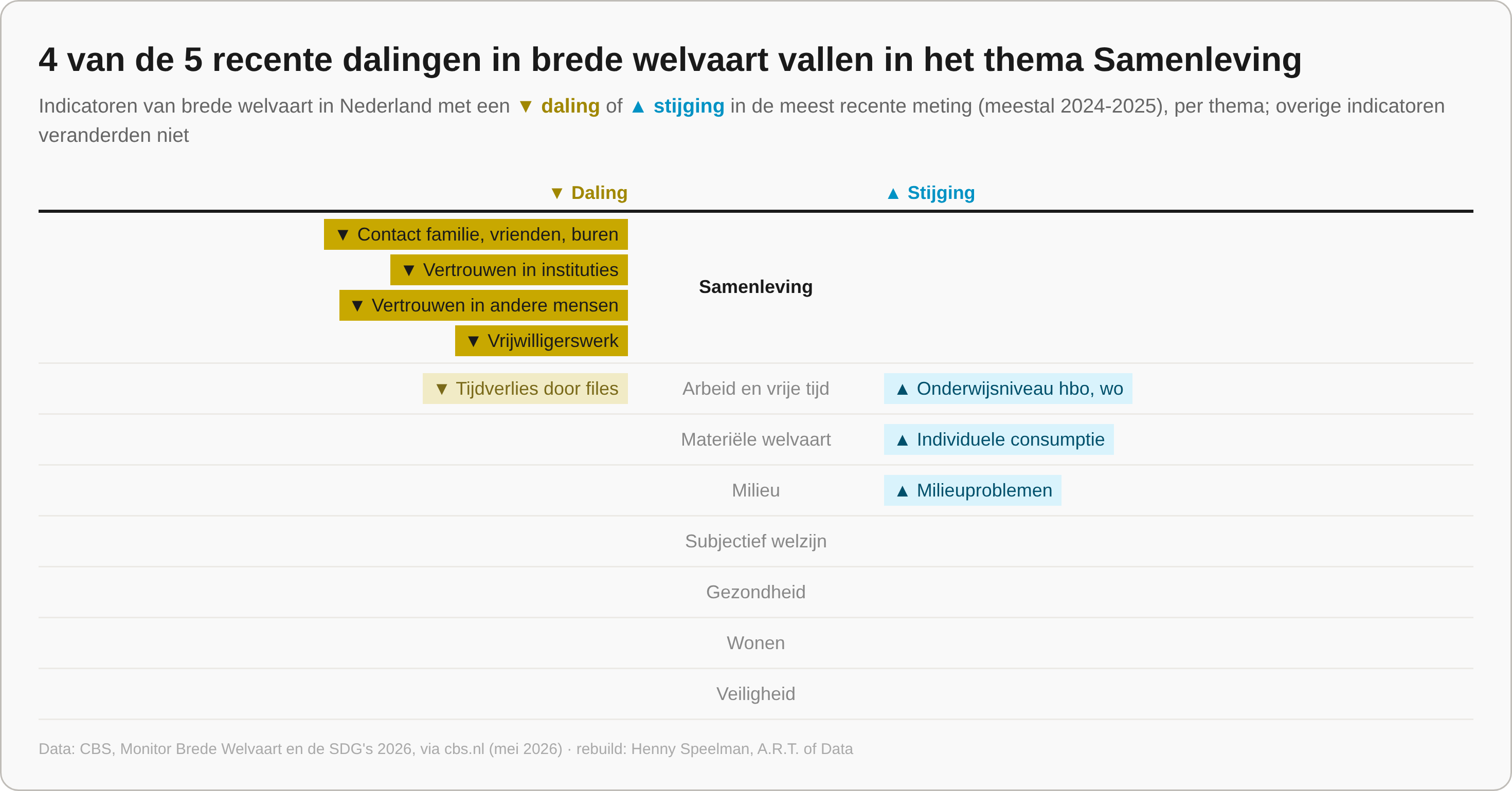 Het laatste jaar, rebuild van CBS, Monitor Brede Welvaart en de SDG's 2026