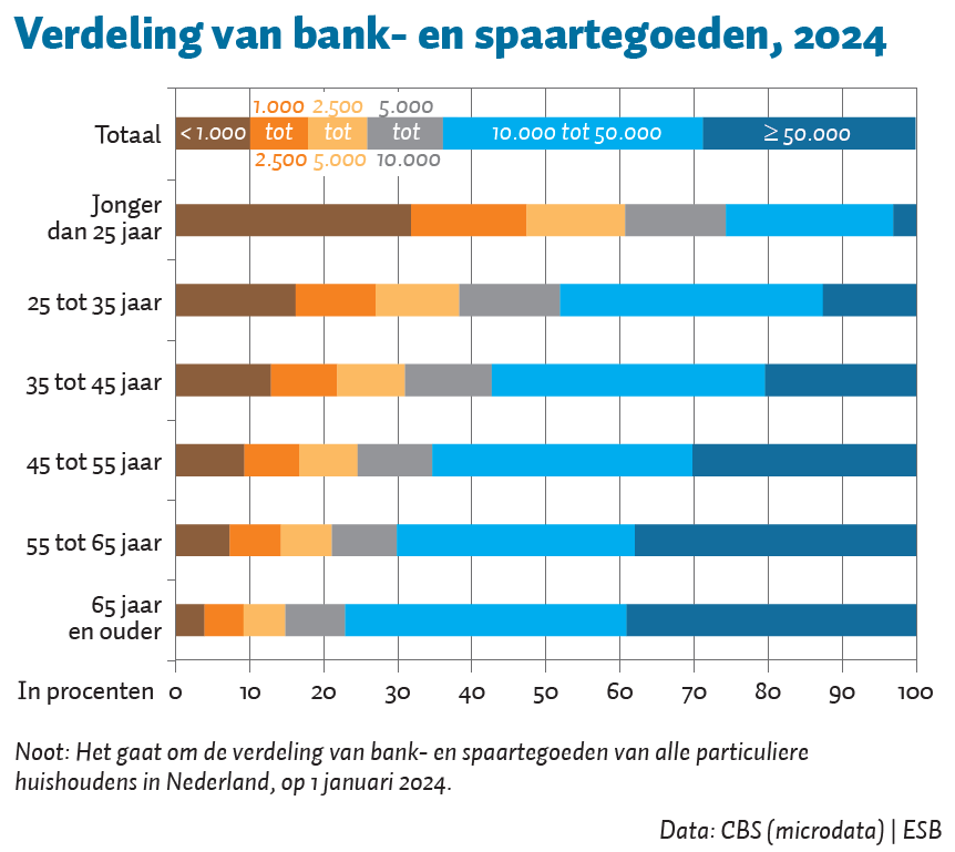 Origineel van ESB, data CBS (microdata), bewerking AFM
