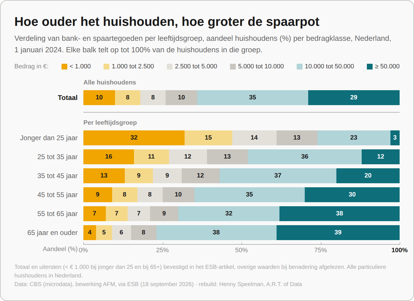 Rebuild van ESB, data CBS (microdata), bewerking AFM