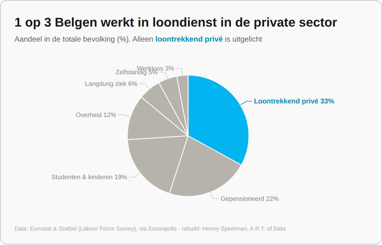 Zelfde vorm, ander gewicht — rebuild van Geert Noels (LinkedIn), data Eurostat en Statbel