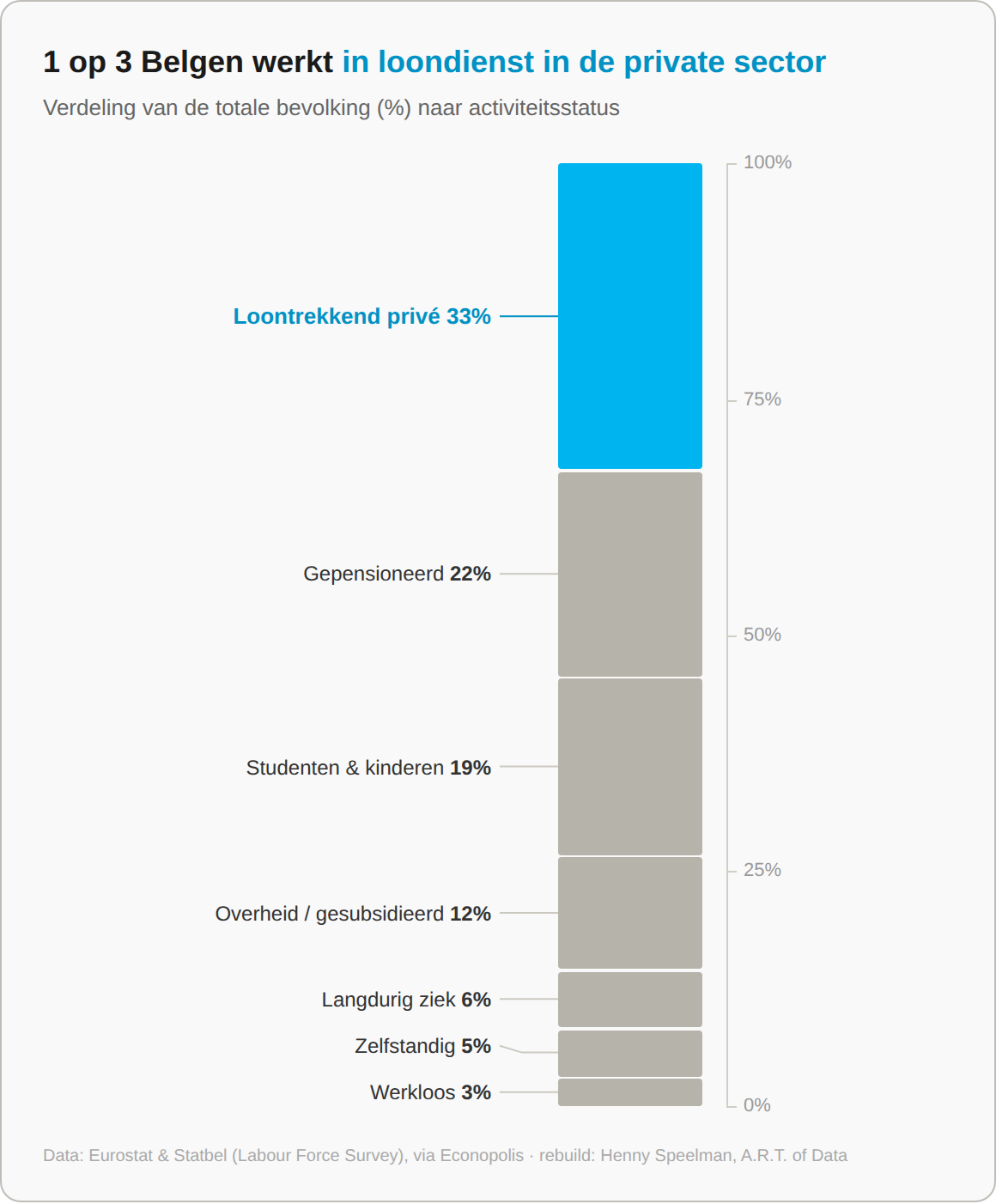 Alles behouden, één punt vooraan — rebuild van Geert Noels (LinkedIn), data Eurostat en Statbel