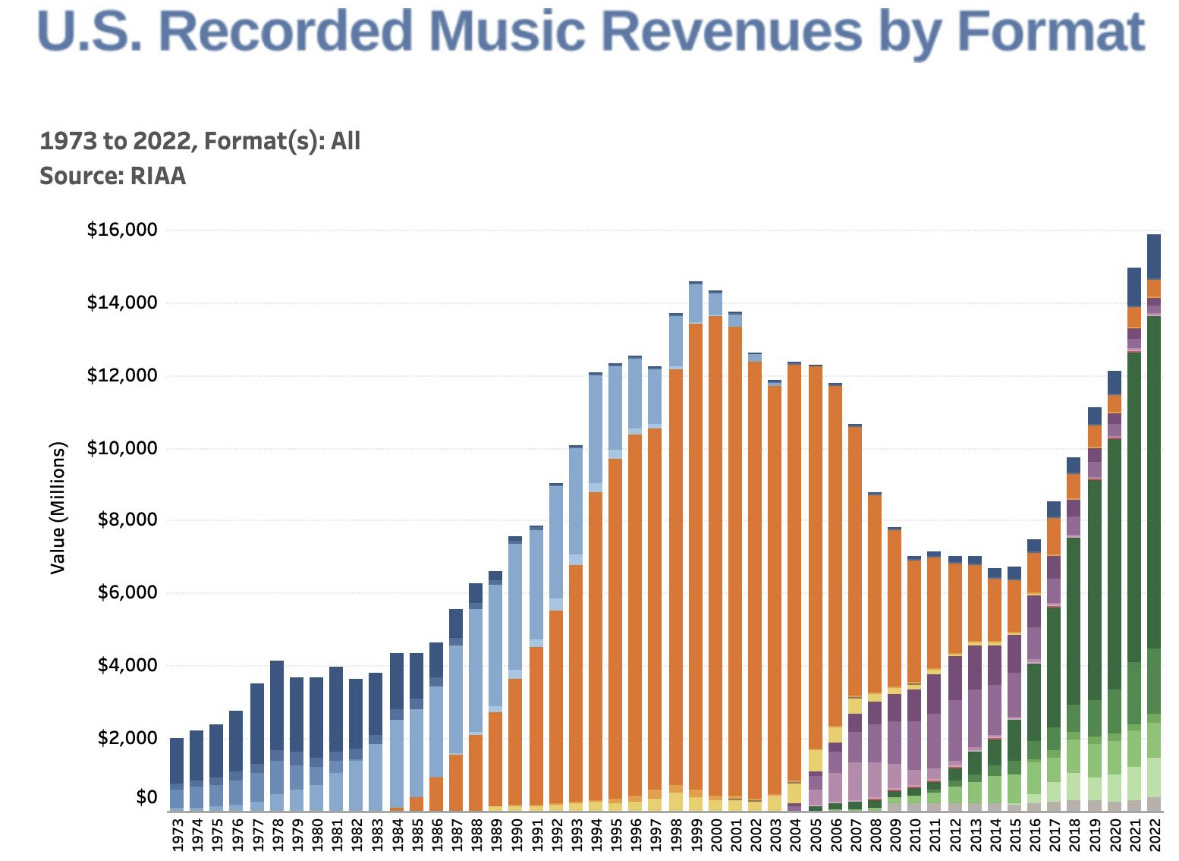 Origineel van RIAA U.S. Sales Database