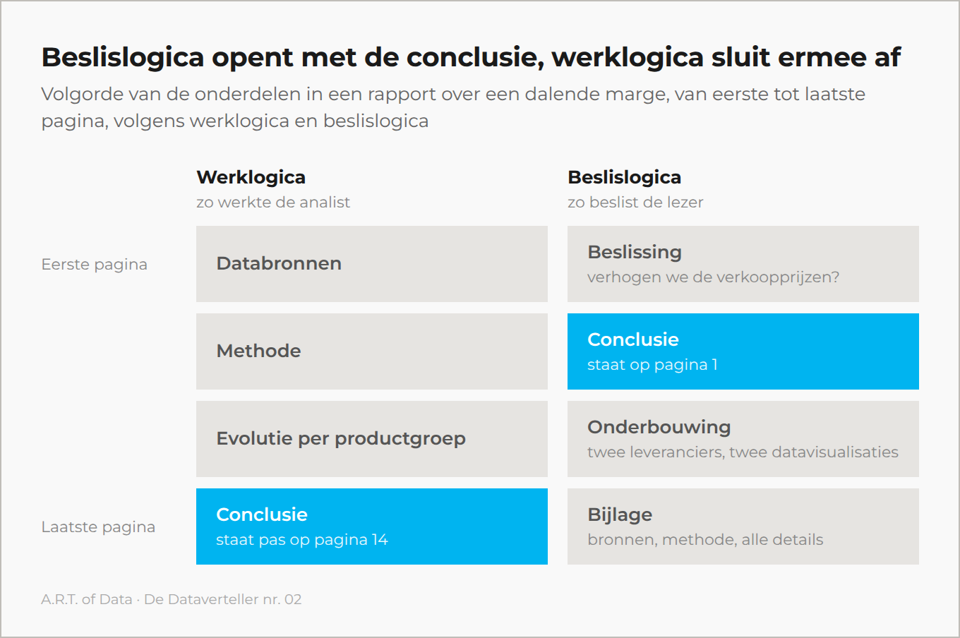 Twee kolommen met de onderdelen van een rapport over een dalende marge, van eerste tot laatste pagina. Links werklogica: databronnen, methode, evolutie per productgroep, en pas op pagina 14 de conclusie. Rechts beslislogica: de beslissing of de verkoopprijzen omhoog gaan, de conclusie op pagina 1, de onderbouwing met twee leveranciers en twee datavisualisaties, en een bijlage met bronnen, methode en alle details.