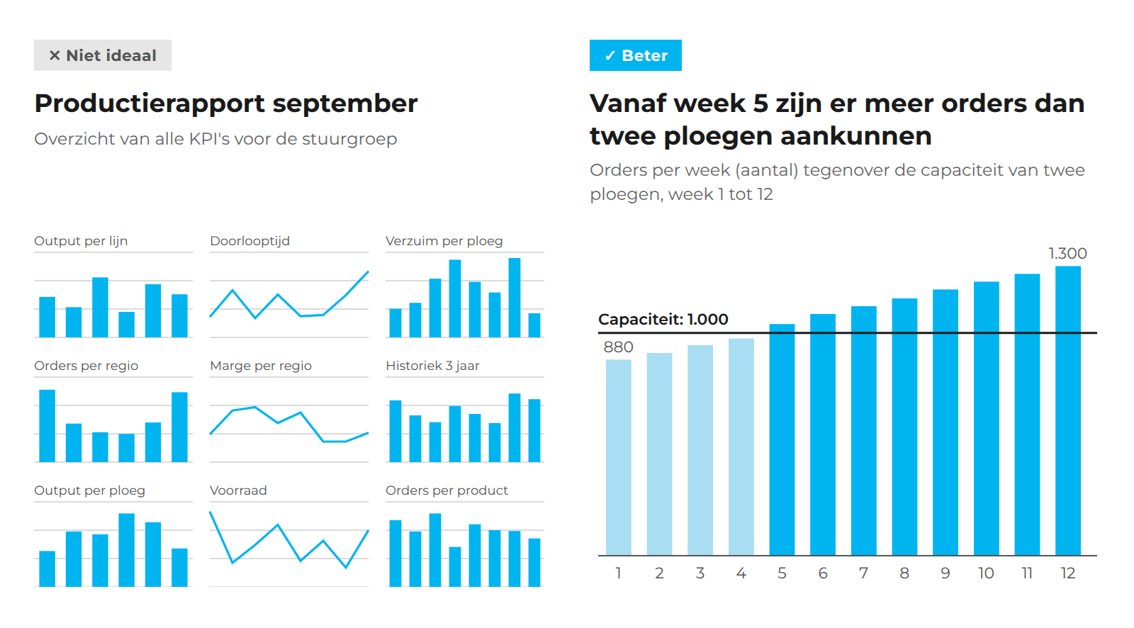 Links negen kleine datavisualisaties onder de titel Productierapport september. Rechts één staafdiagram met de orders per week tegenover een capaciteitslijn van 1.000, met als titel: vanaf week 5 zijn er meer orders dan twee ploegen aankunnen.