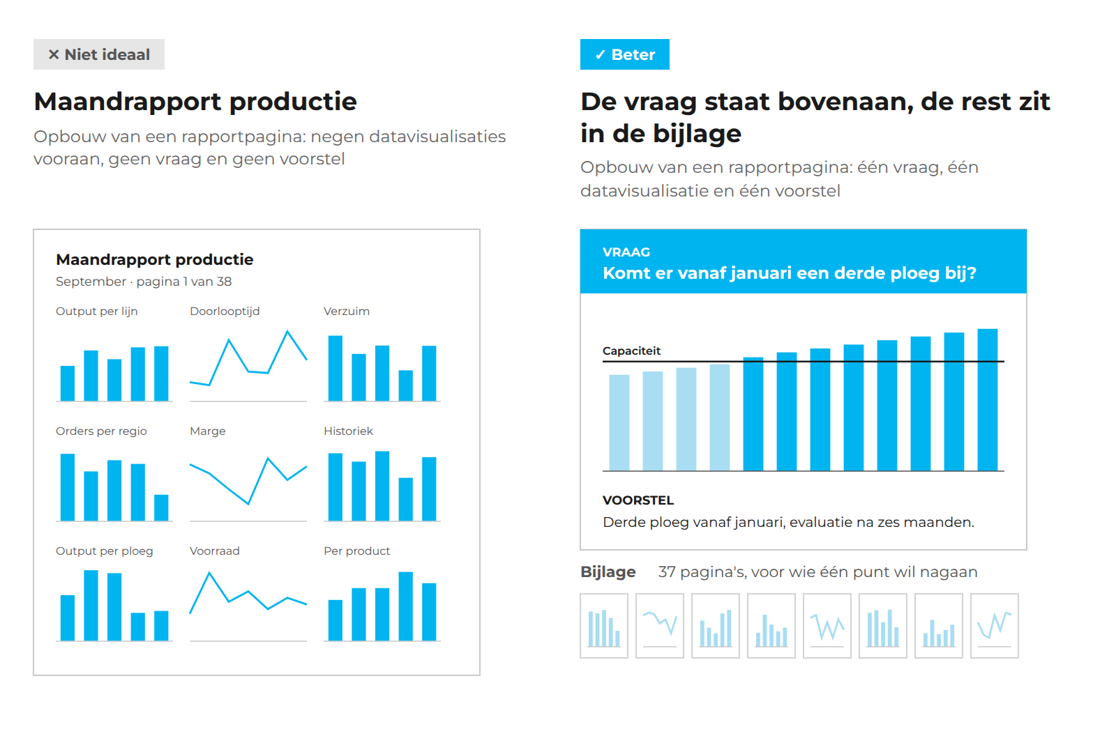 Links een rapportpagina met negen datavisualisaties en geen vraag. Rechts een pagina met bovenaan de vraag of er vanaf januari een derde ploeg bijkomt, daaronder één staafdiagram met de capaciteitslijn en het voorstel, en onderaan de bijlage met 37 pagina's.
