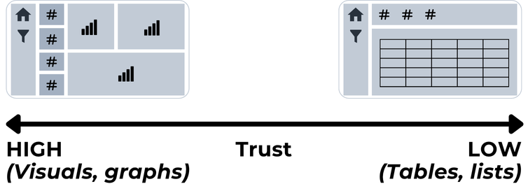 Schema van de overgang van weinig naar veel vertrouwen, met de bijhorende visualisatievormen