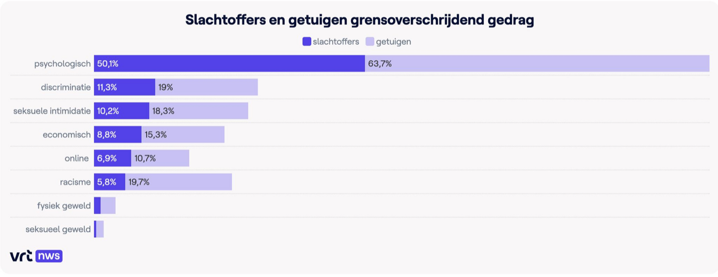 Gestapeld staafdiagram dat gebruikt wordt om waarden te vergelijken in plaats van een samenstelling te tonen